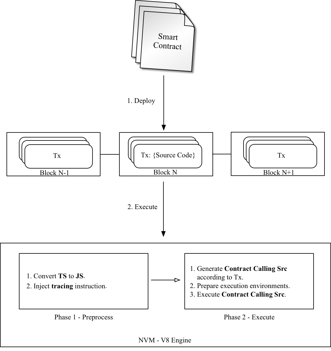 Smart Contract Execution Model